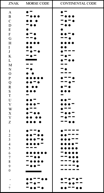 American vs. Continental Code