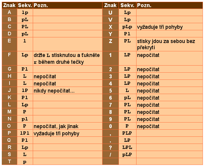 Znázornění pohybů při jambickém klíčování dle K7QO