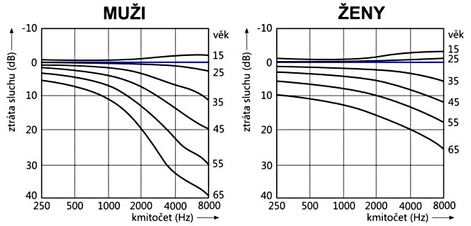 Citlivost sluchu klesá s věkem