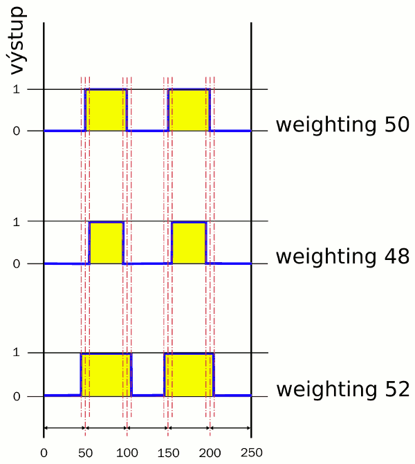 Weighting